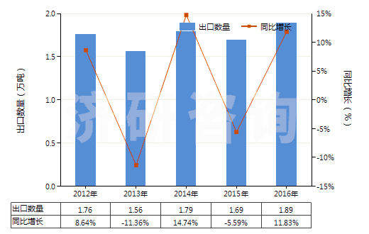 2012-2016年中國大理石碎粒、碎屑及粉末(不論是否熱處理)(HS25174100)出口量及增速統計